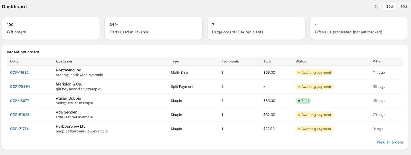 Cadora dashboard inside Shopify admin: gift order metrics and a recent gift orders table with type, recipients, total and status